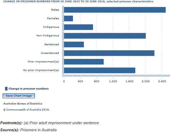 Graph Image for CHANGE IN PRISONER NUMBERS FROM 30 JUNE 2015 TO 30 JUNE 2016, selected prisoner characteristics